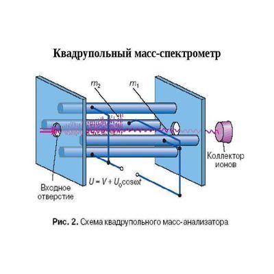 Квадрупольные масс-спектрометры